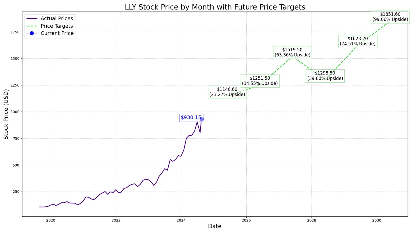 Eli Lilly (LLY) Stock Price Prediction and Forecast 20252030