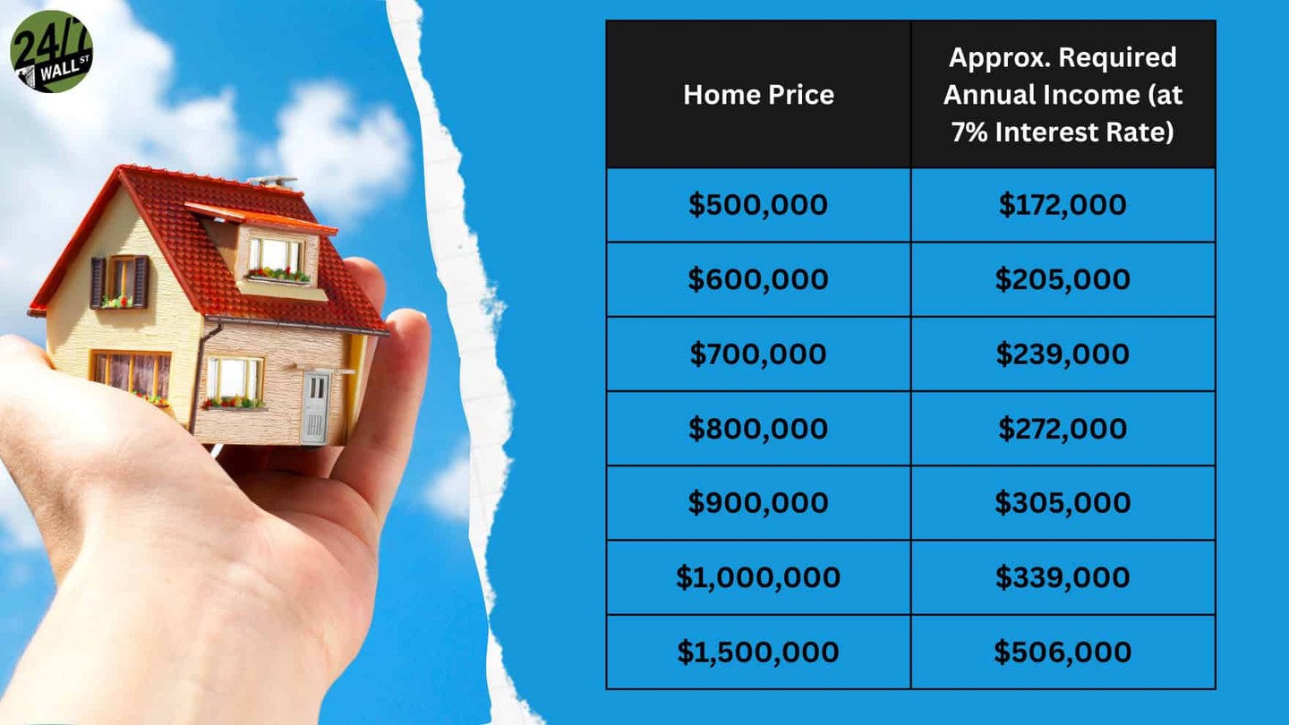 This Is How Much You Need to Make to Comfortably Afford a 1 Million Home