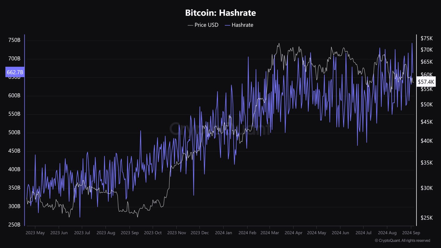 Bitcoin network hashrate hits record high- That means BTC will now…
