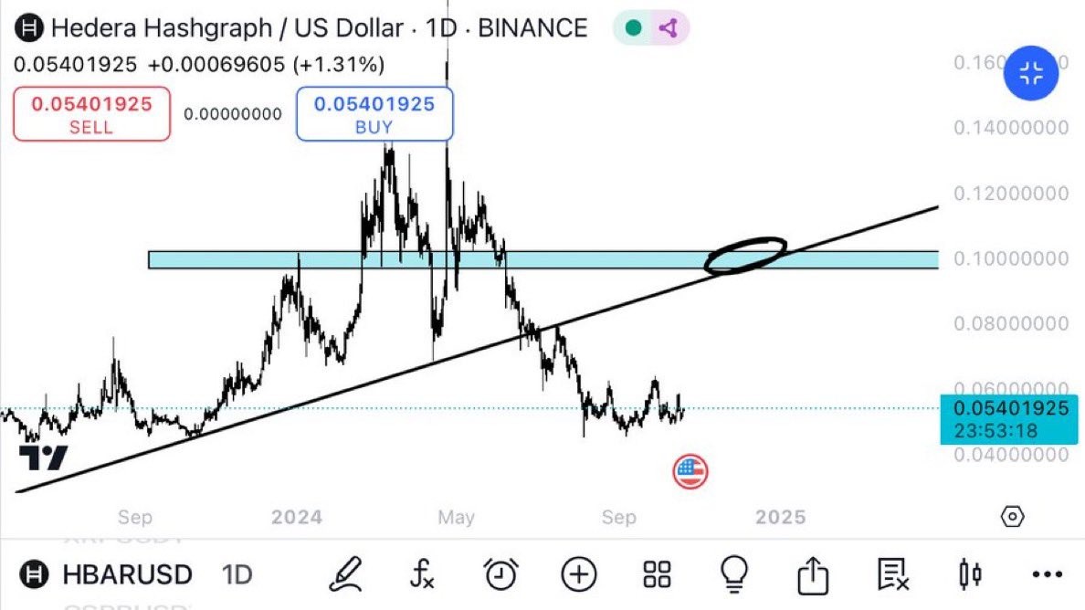 Hedera turns bearish Can HBAR its 90 drawdown?