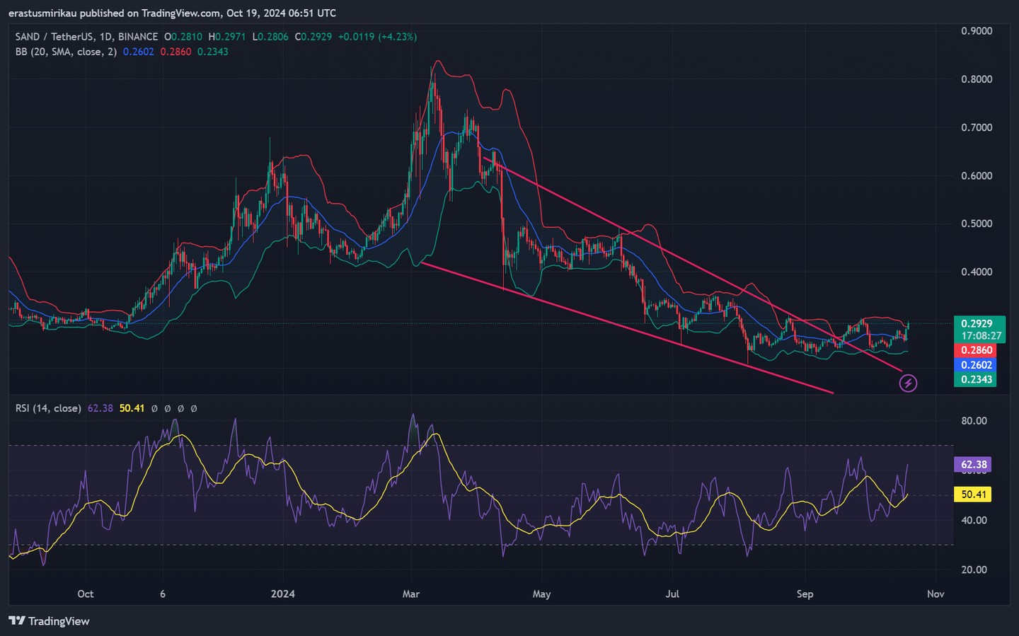 SAND’s reversal odds Identifying if an upside is likely for its price