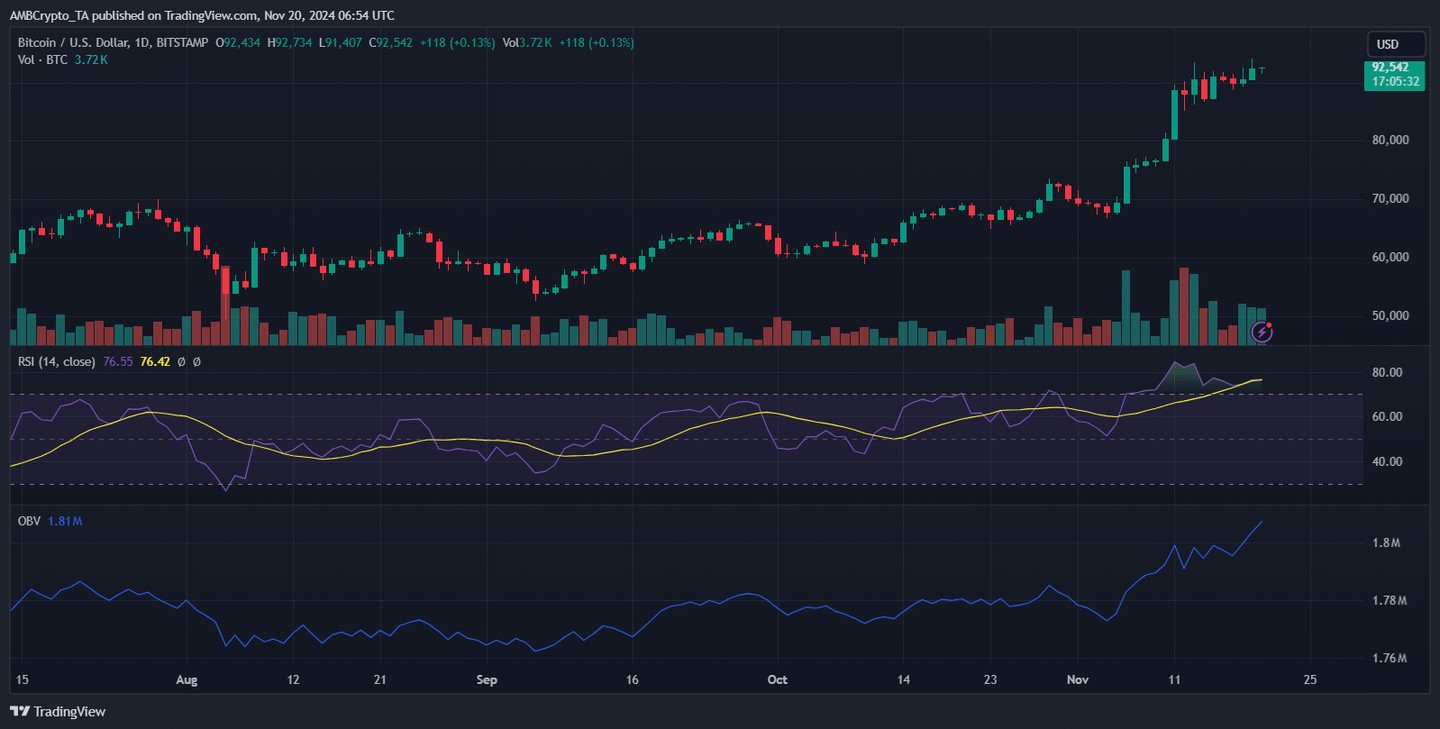 比特幣歷史最高價：隨着BTC 觸及94,000 美元，這些因素會將其推高至100,000 美元嗎？