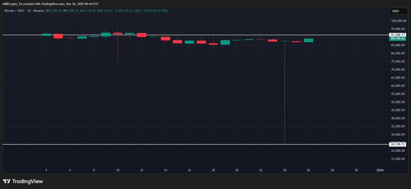 比特币的85,000 美元价格争夺战——为什么BTC 的假期设置显得如此熟悉