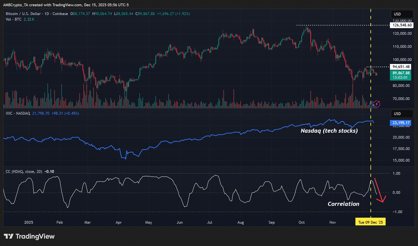科技股最近的表現對比特幣價格產生了什麼影響？