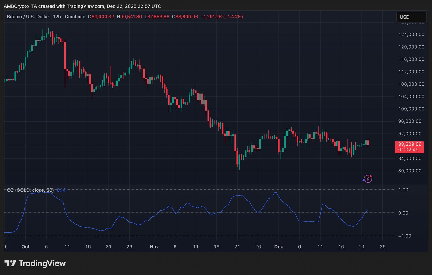 比特币再次在90,000 美元处遭遇阻力，与黄金的相关性转为负值