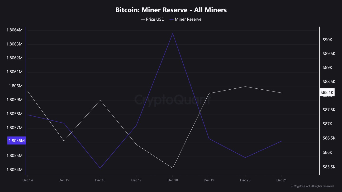 尽管矿工面临压力，比特币仍保持在85K——“买入恐惧” 策略是否再次出现？