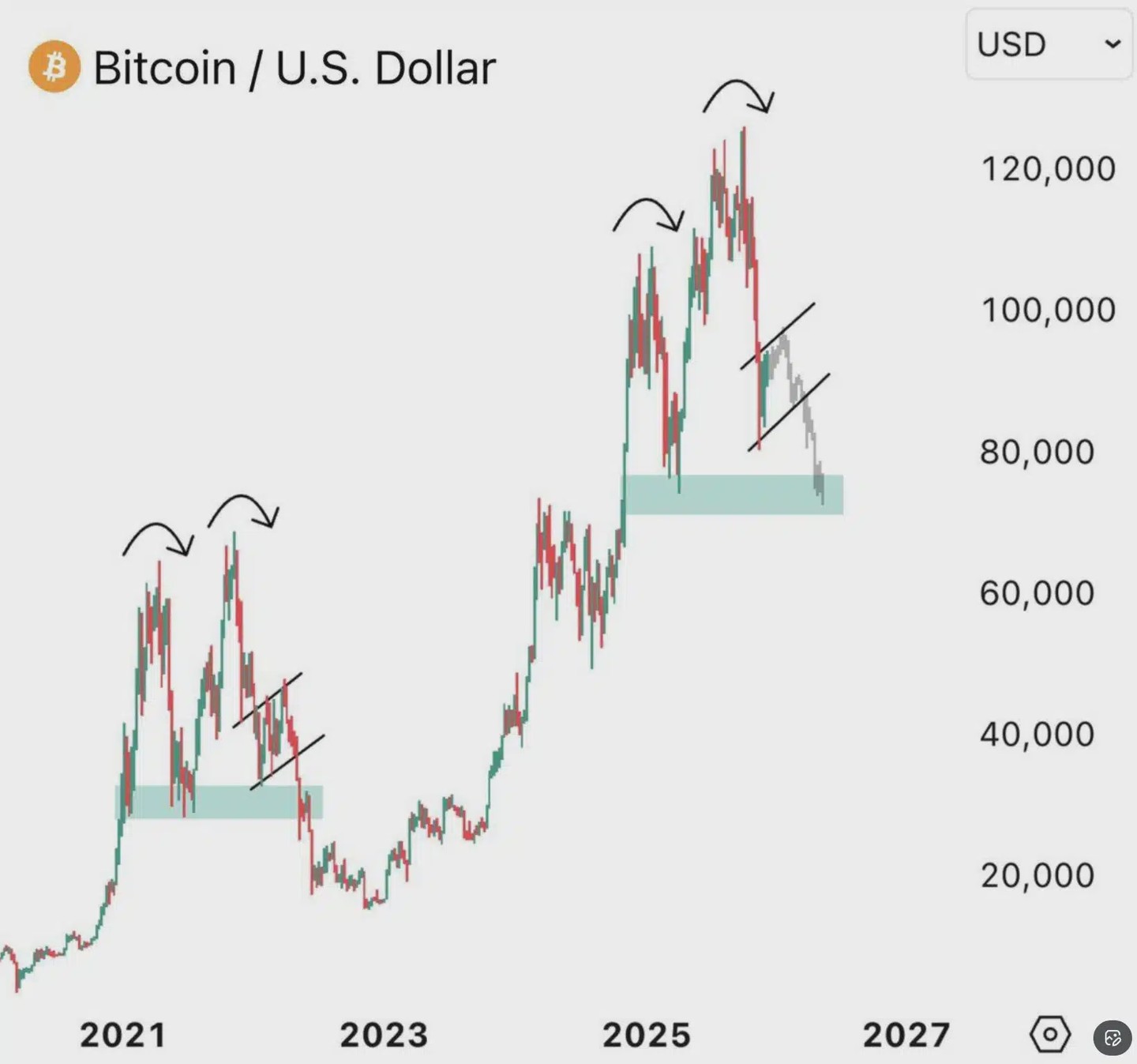 比特币的圣诞行情已经结束——但2026 年可能会有更好的机会