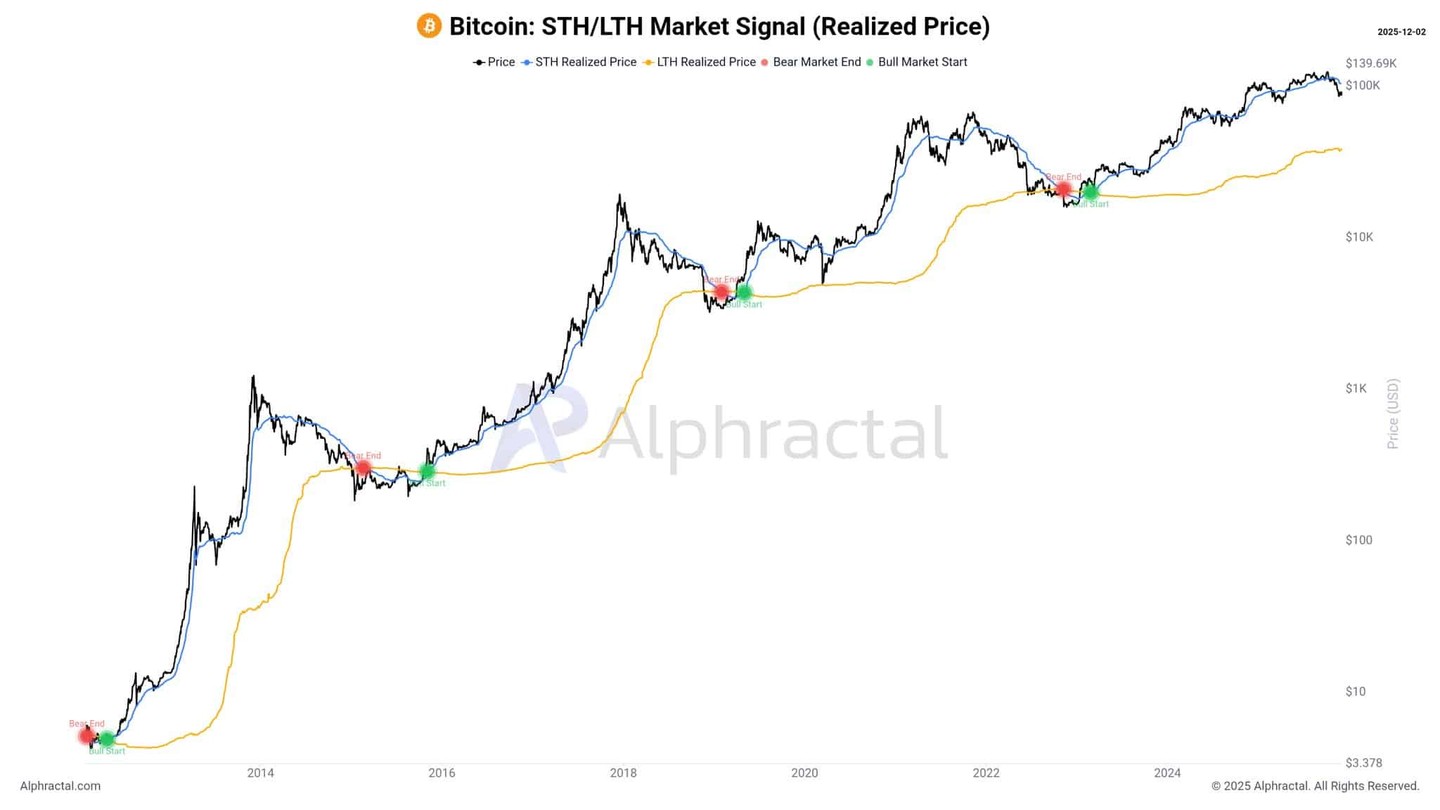 Is Crypto Winter over as Bitcoin rebounds from below $90K?