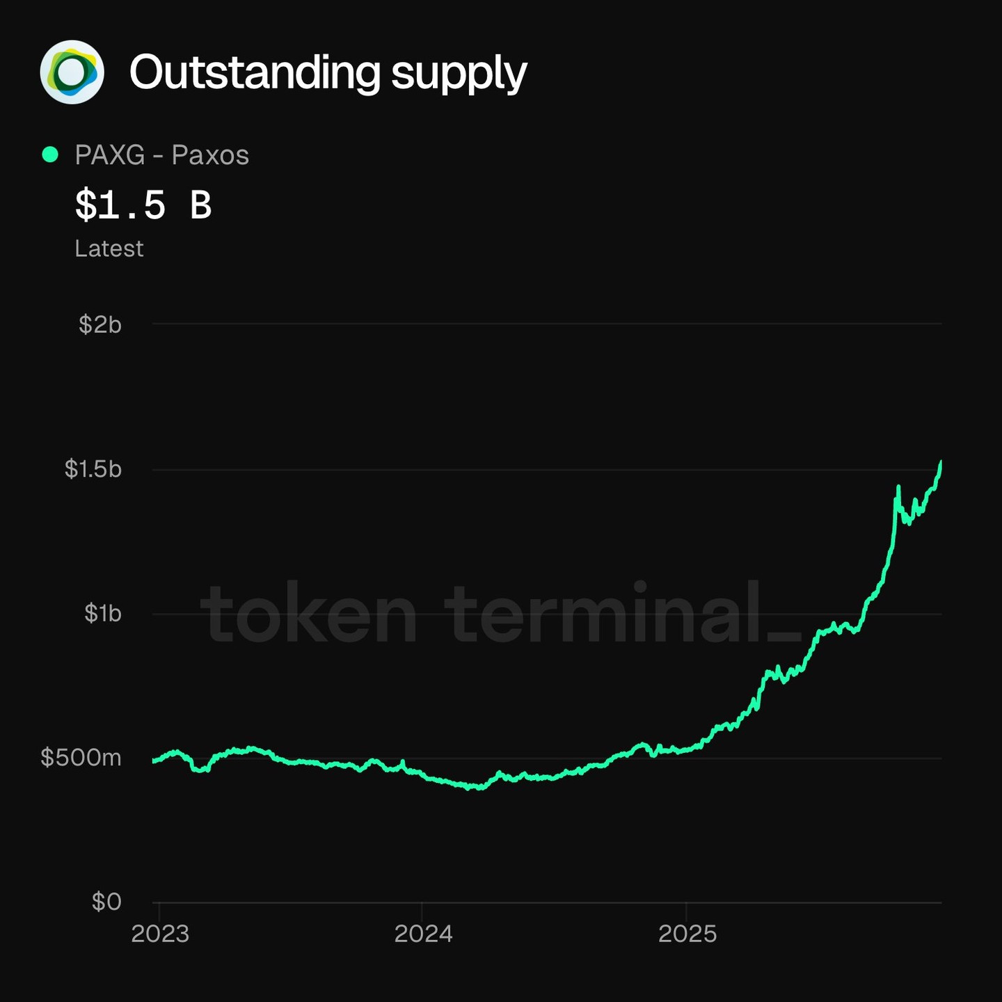 $15 億資金流入代幣化黃金——投資者是否正在拋棄比特幣？