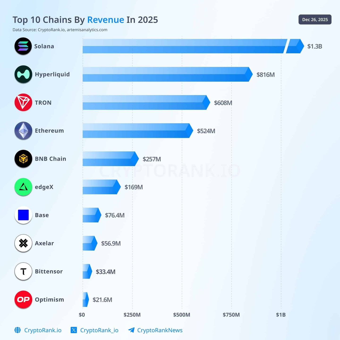 Solana and Hyperliquid dominate 2025 chain revenue!