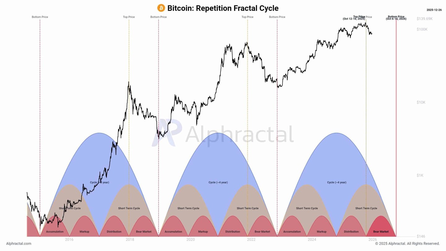 比特币的分形预测显示，到2026 年价格将达到45,000 美元，但图表并不认同这一预测！