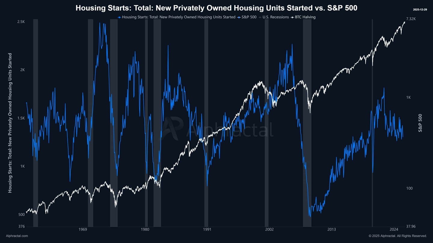 比特币陷入僵局——美国住房数据如何影响BTC 的下一步走势