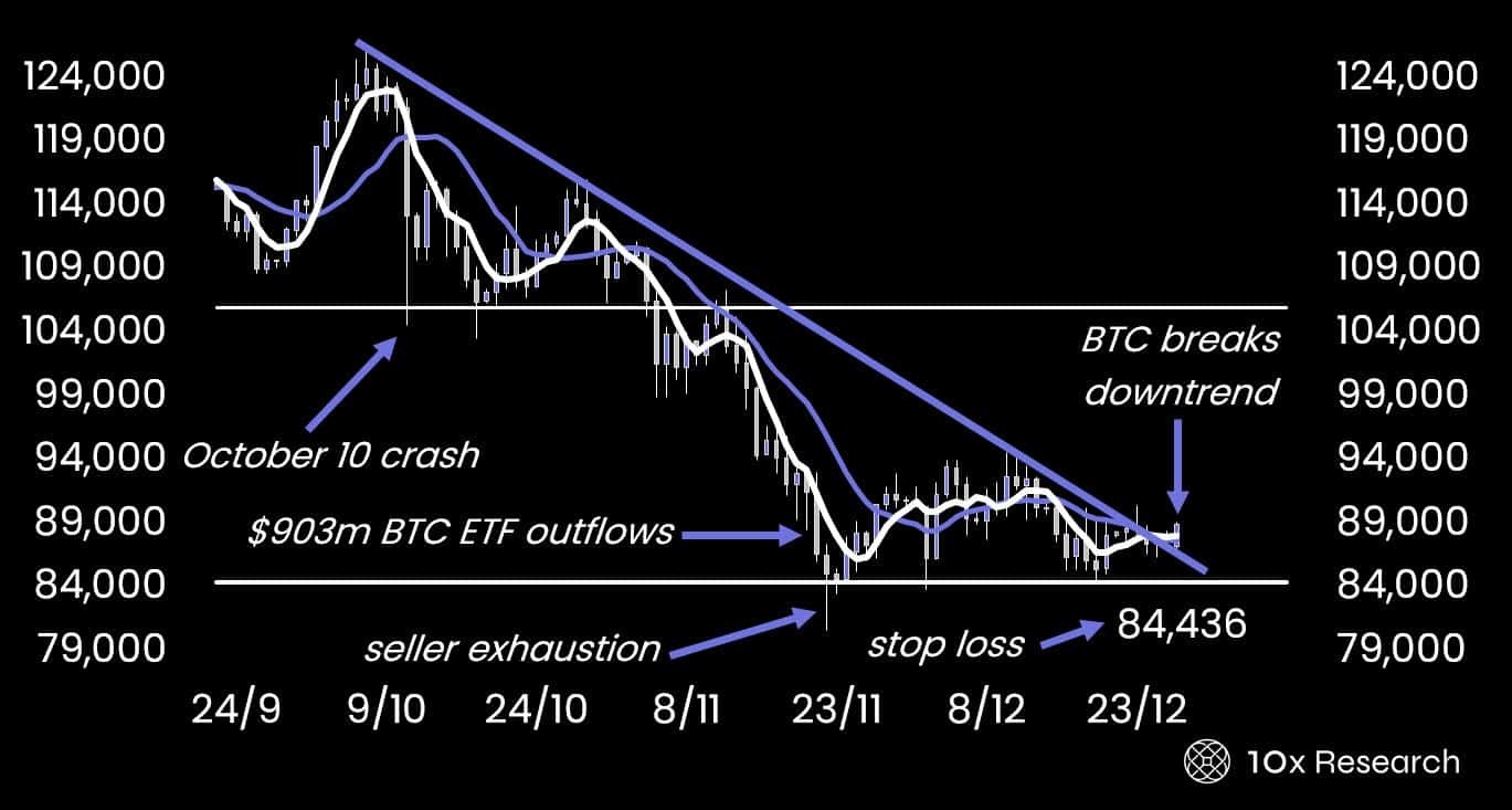 比特币——全面解析暗示2026 年价格复苏的流动性信号