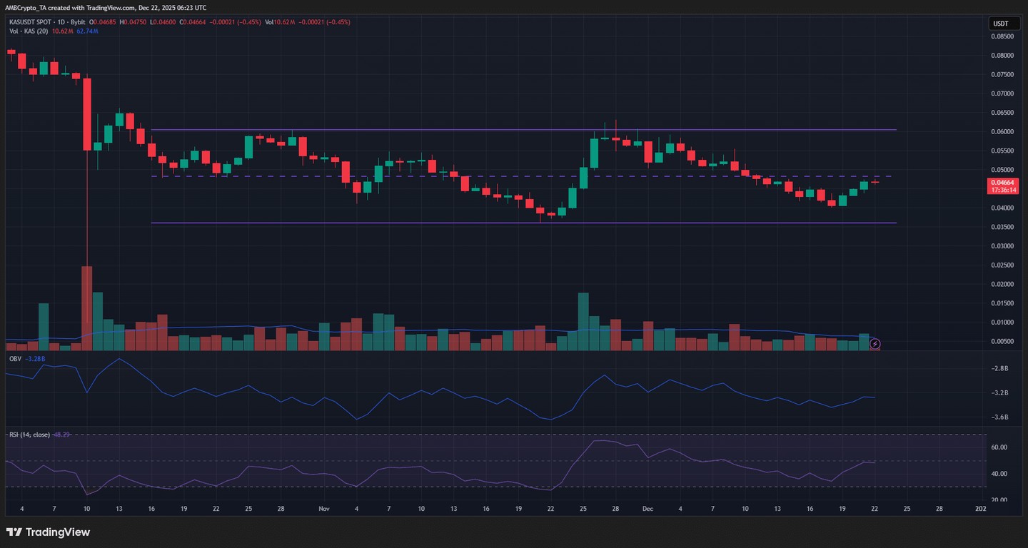 Kaspa eyes breakout past the $0.048 local resistance: Can it happen?