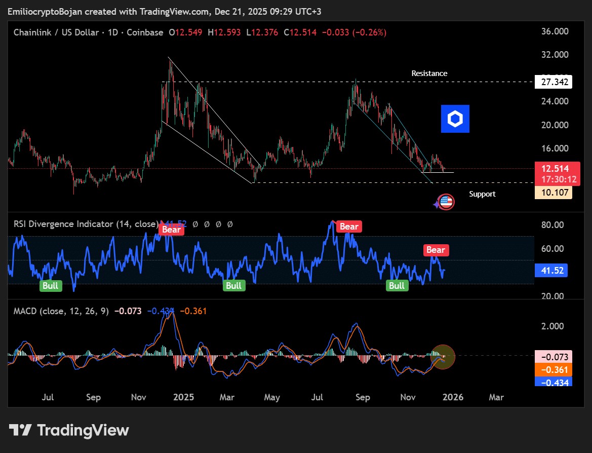 Chainlink 在恐慌中维持在12.5 美元——LINK 能否避免更深的下跌？