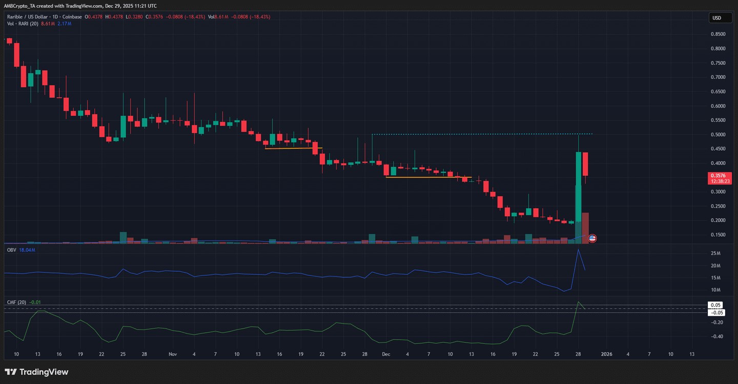 RARI 加密货币价格翻了一番，交易量增加了20 倍：是否即将迎来趋势反转？