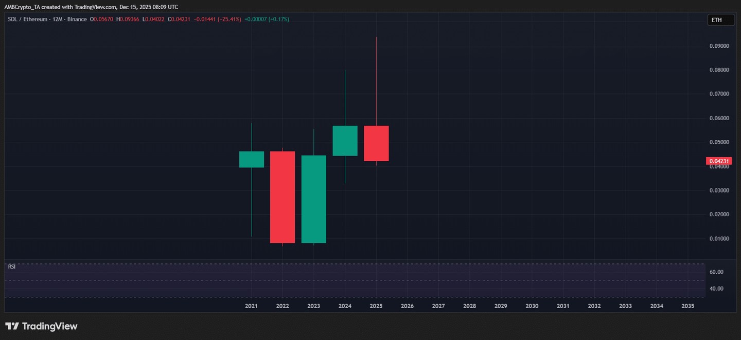 Solana 在2025 年使用排行榜上名列前茅——那麼為什麼SOL 的表現沒有超過ETH 呢？