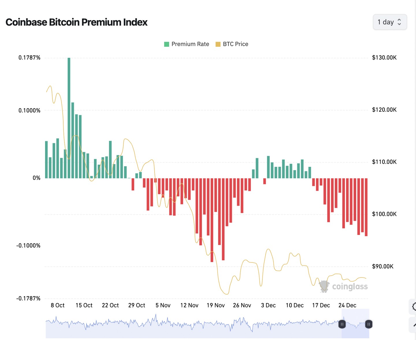 随着现货需求的减弱，比特币的价格发现正在转向衍生品市场