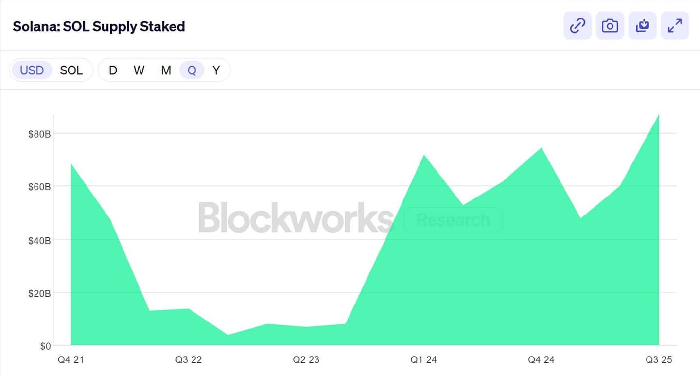 已有4.09 亿SOL 被质押且数量仍在增加——市场是否忽略了Solana 的信号？