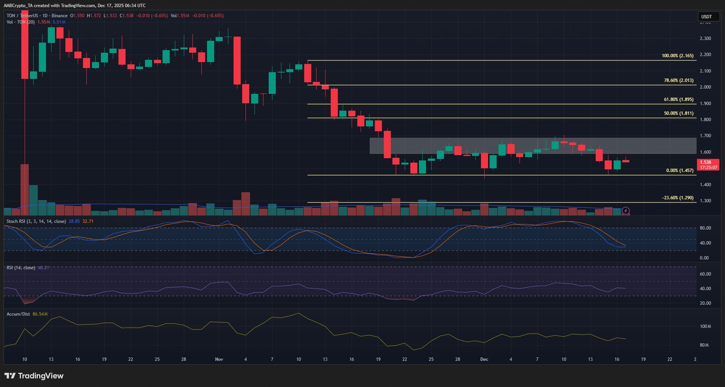 Toncoin 能否達到2 美元？——為何這一水平仍是TON 的主要阻礙