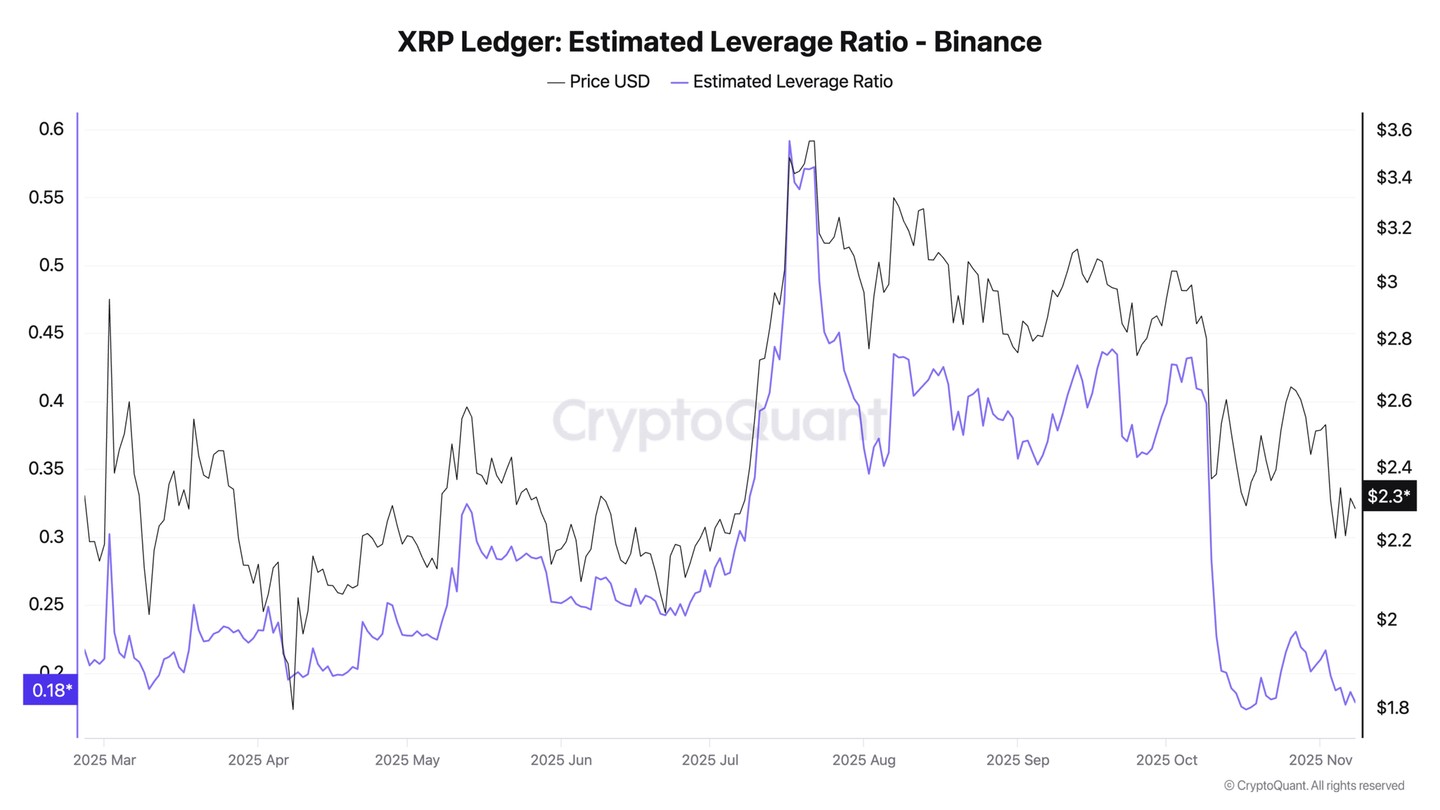 XRP 的杠杆率降至多年低点——这对交易者来说意味着什么