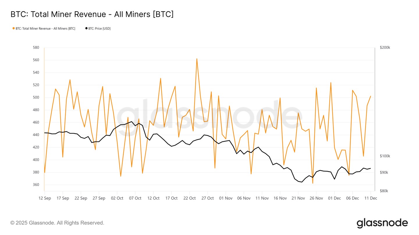 比特幣礦工的收入下降了11%——接下來會是投降嗎？