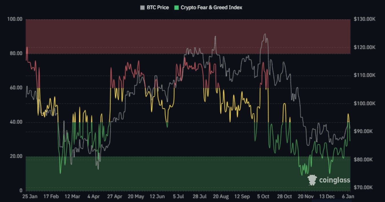 在BTC ETF 流出7.29 亿美元后，比特币价格能否维持在9 万美元？
