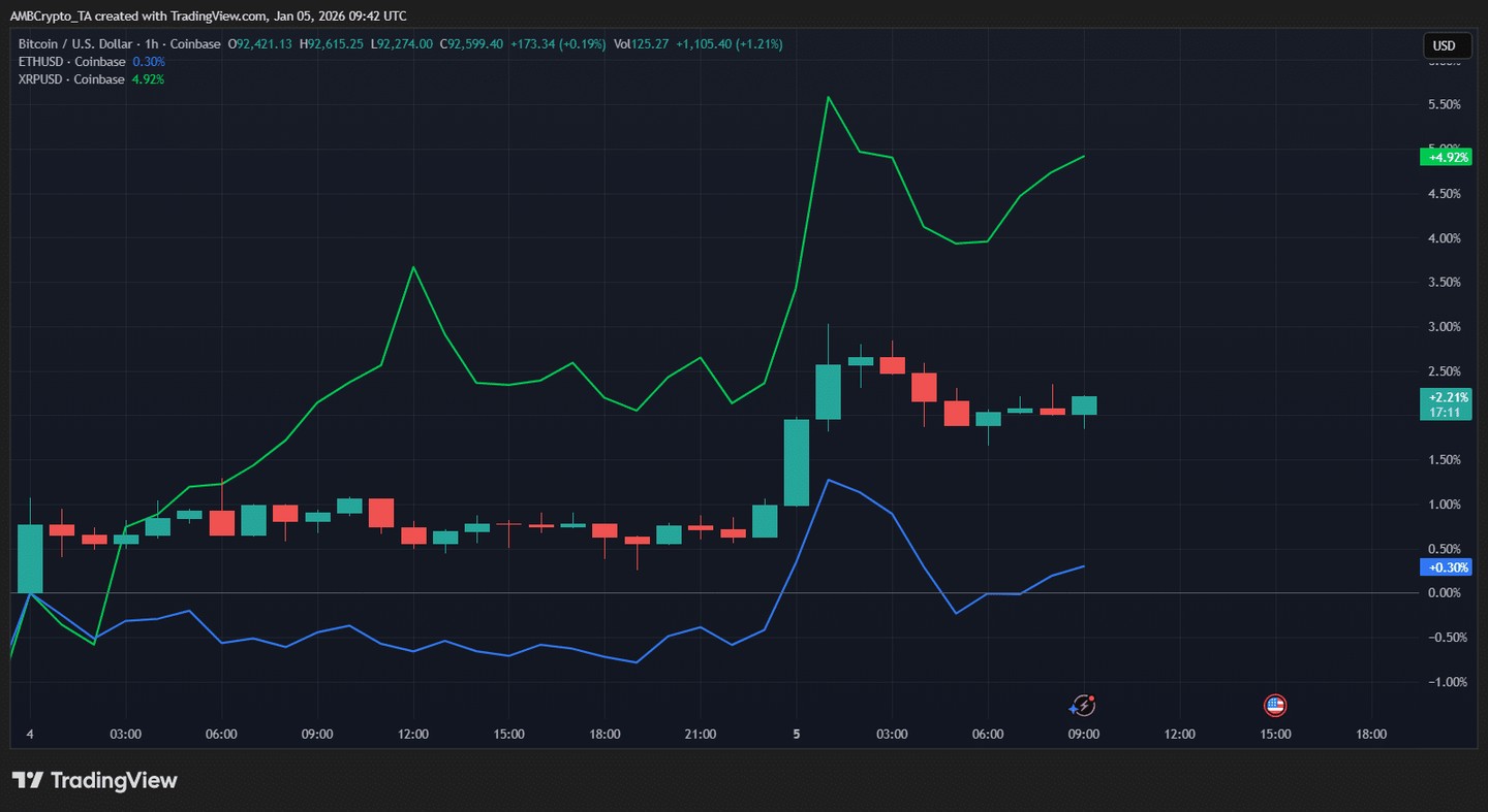 為什麼今天加密貨幣上漲？XRP 上漲，而比特幣保持穩定