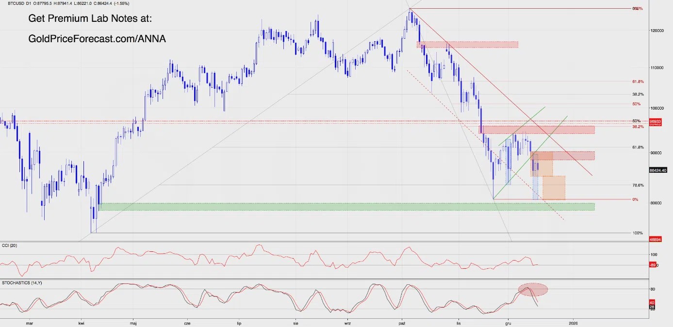 比特币和以太坊：空头按计划行事