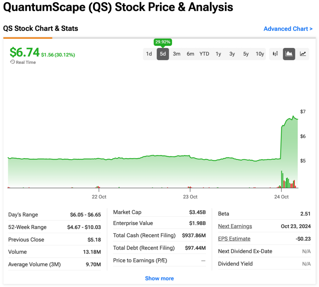 為什麼QuantumScape（NYSE:QS）的股票今天大幅上漲？