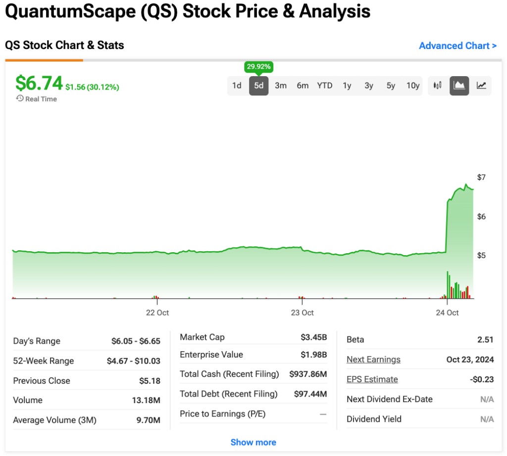 為什麼QuantumScape（NYSE:QS）的股票今天大幅上漲？