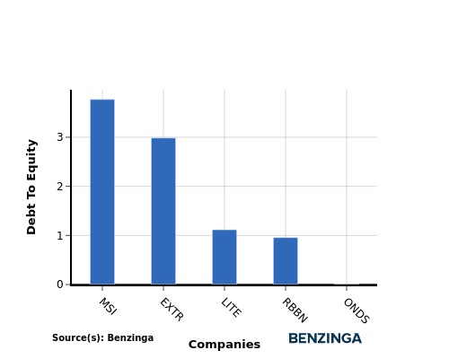 debt to equity