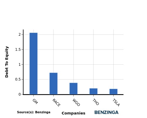 debt to equity