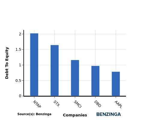 debt to equity
