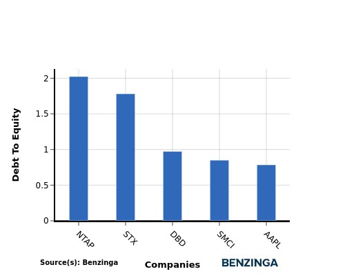debt to equity