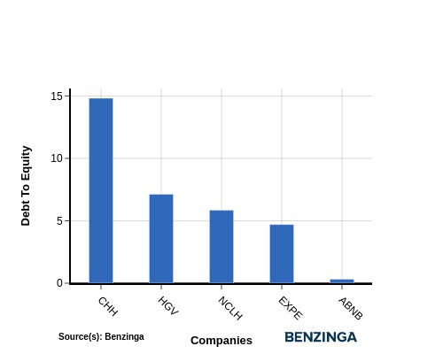 debt to equity