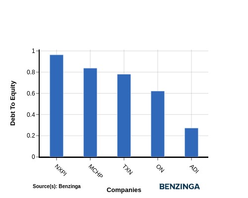 debt to equity