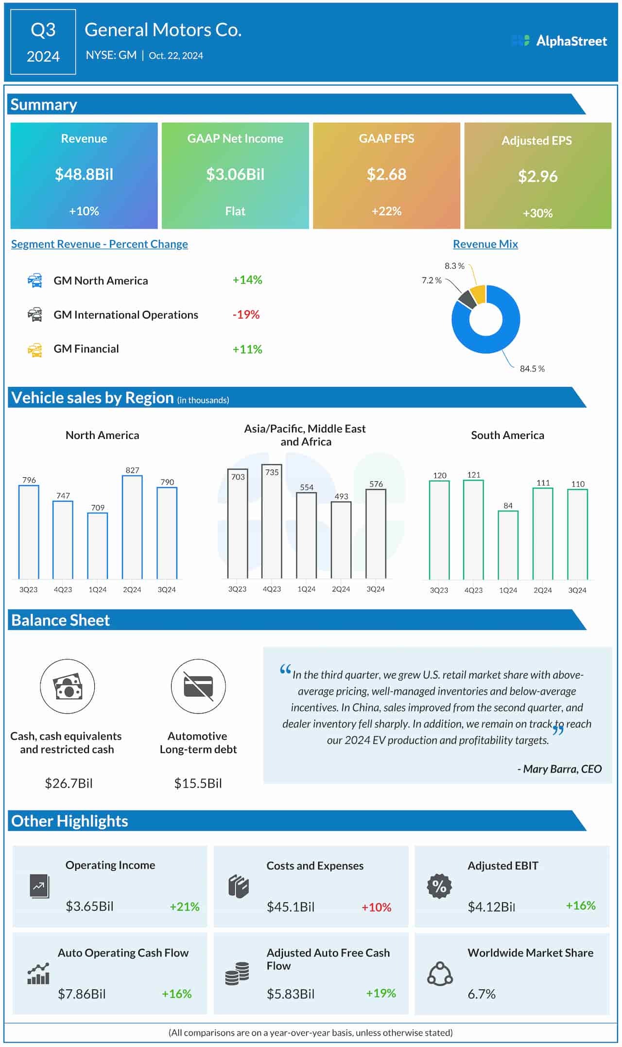 GM Earnings General Motors reports higher sales and profit for Q3 2024