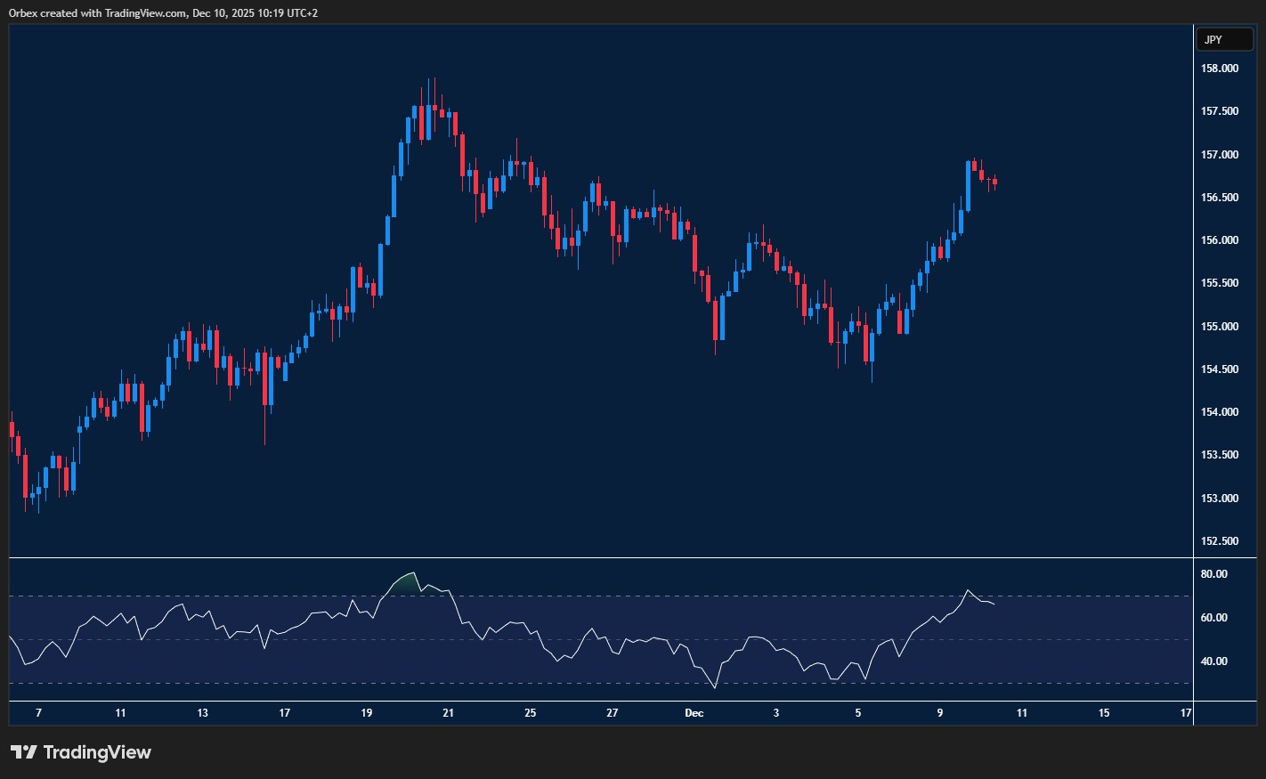 盘中分析- 周四，12 月11 日