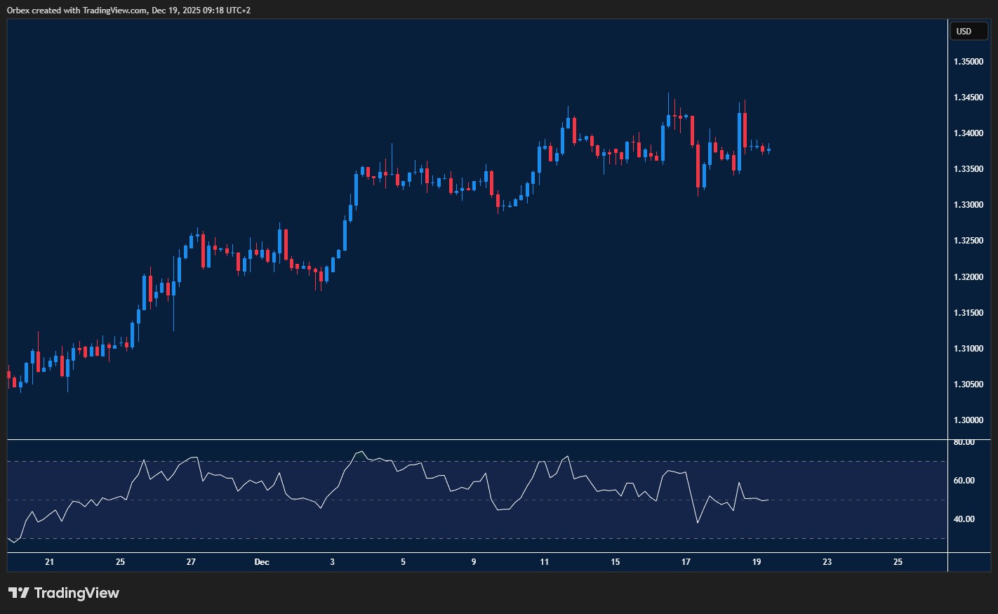 盘中分析- 星期一，12 月22 日