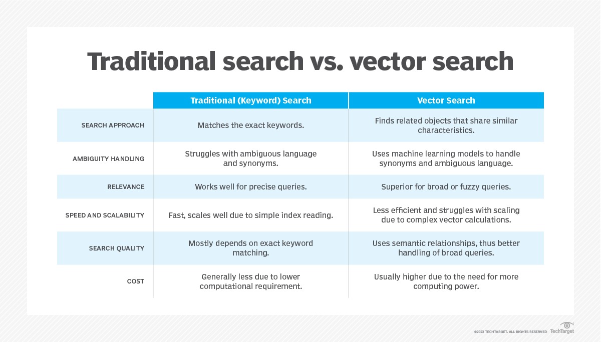 A graphic shows the differences between traditional search and vector search.