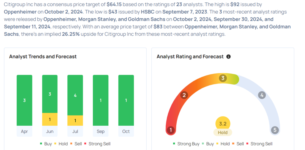 Citigroup Gears Up For Q3 Print; Here Are The Recent Forecast Changes ...