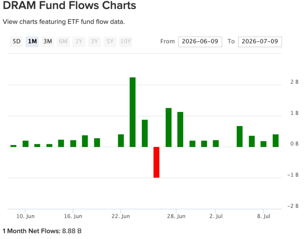 DRAM monthly inflows