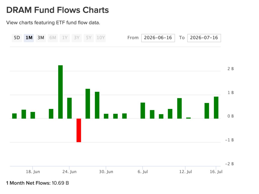 DRAM Inflows