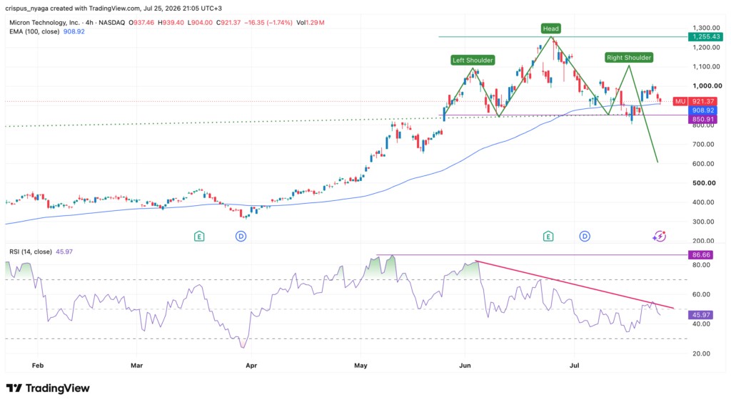 Micron stock