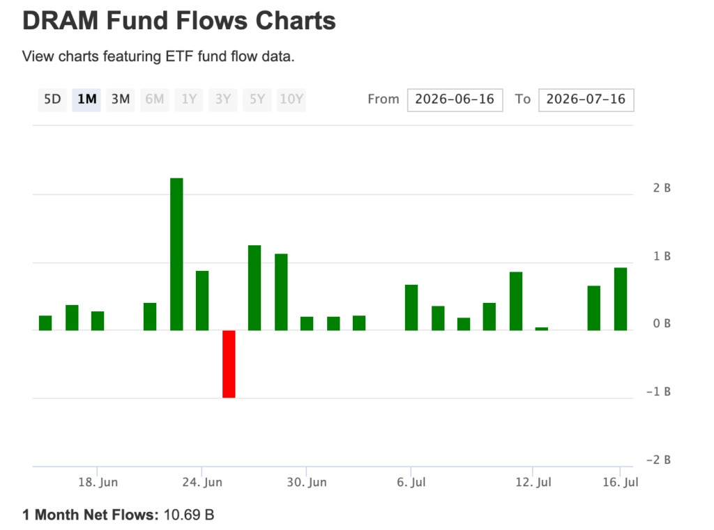DRAM ETF inflows