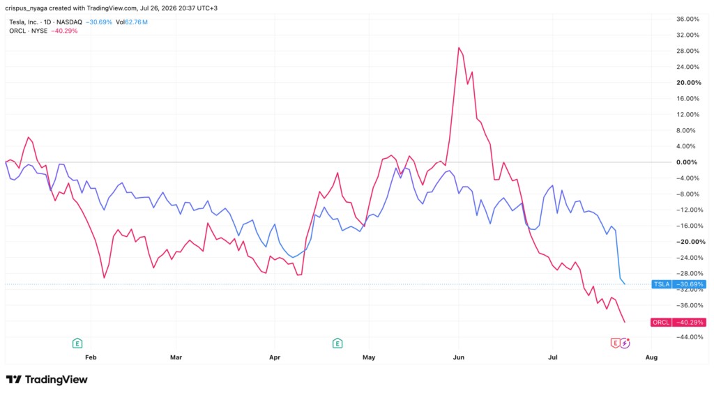 Oracle and Tesla stock