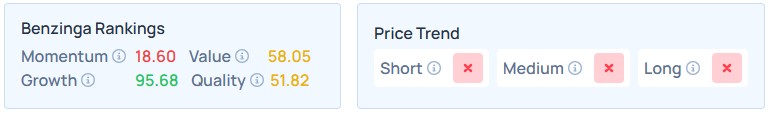 Benzinga's Edge Stock Rankings for AMZN.