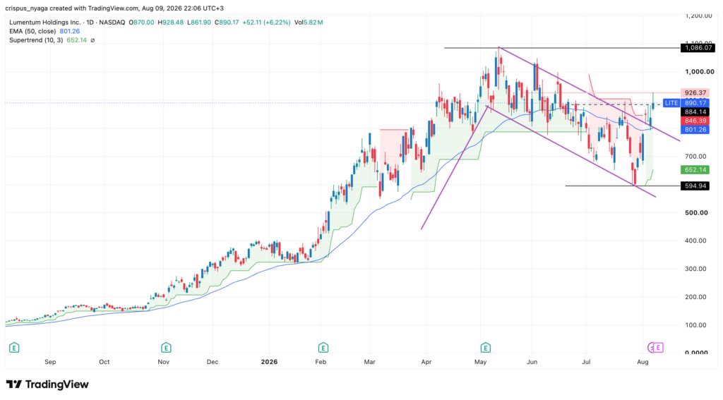 Lumentum stock