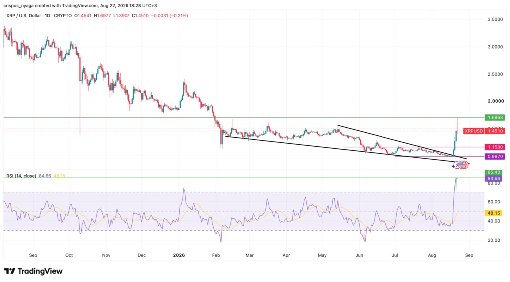 XRP price